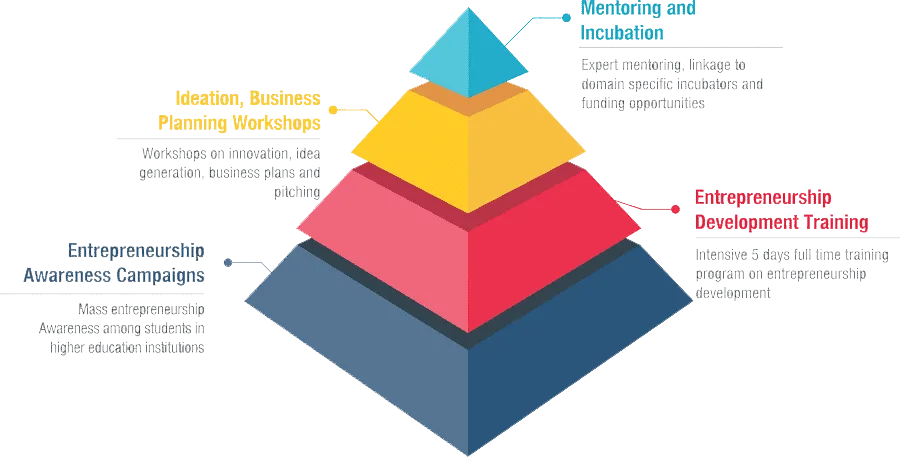 Entrepreneurship Skill Development Programme (ESDP)