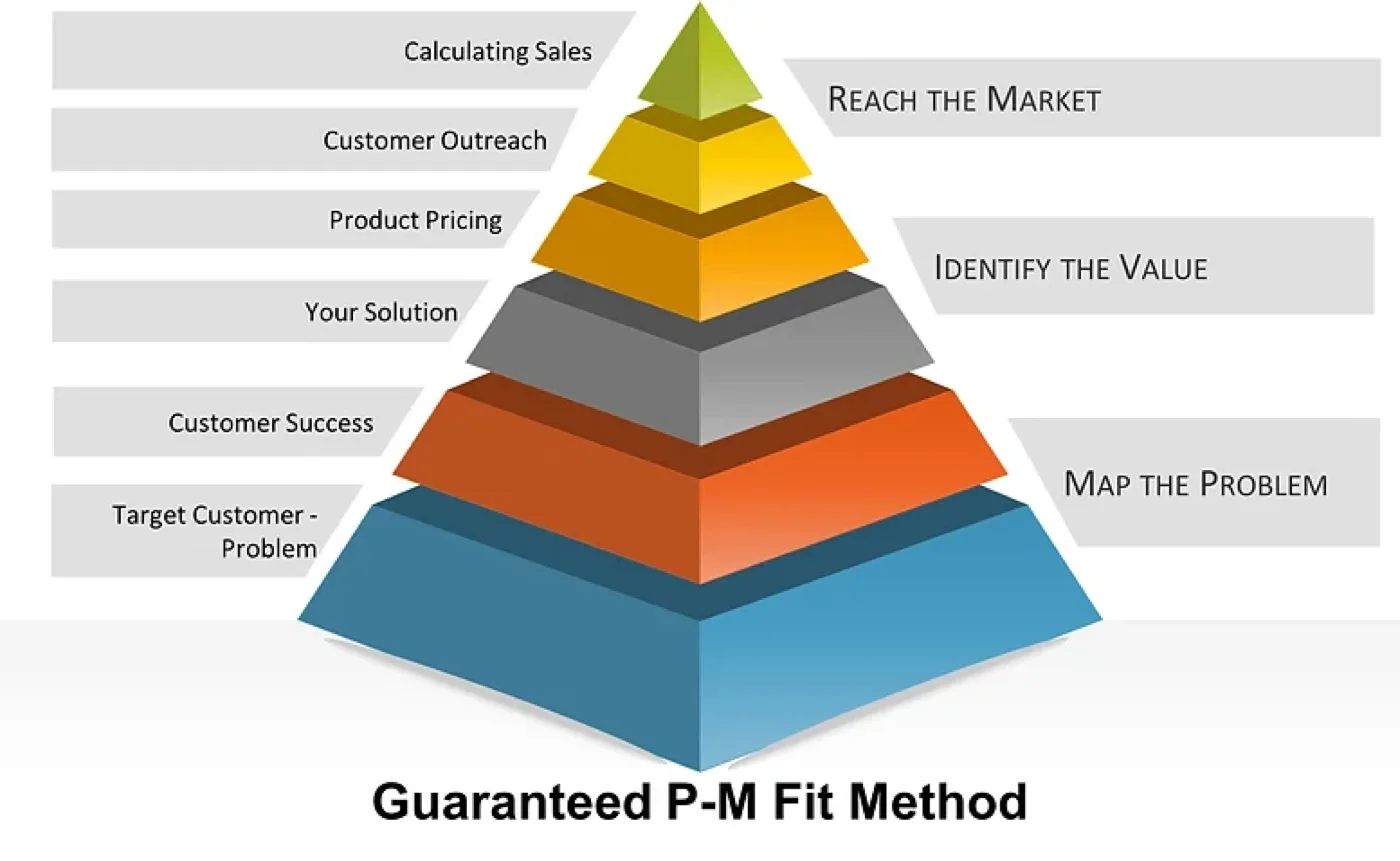Achieving Product-Market Fit