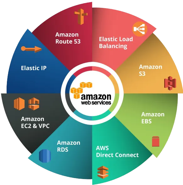 AWS Services for Solutions Architect Associate [2023]