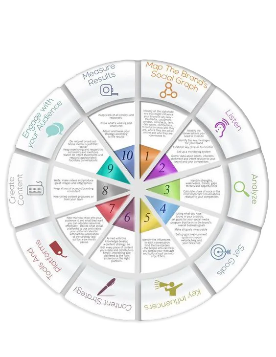 Social Media Marketing Strategy
