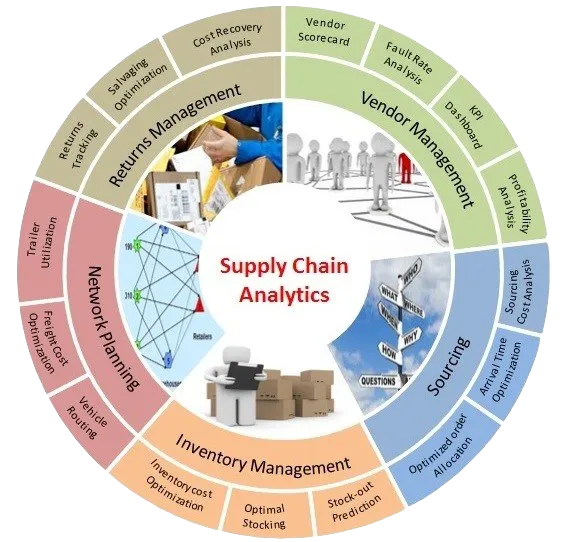 Supply Chain Analytics Mechanism